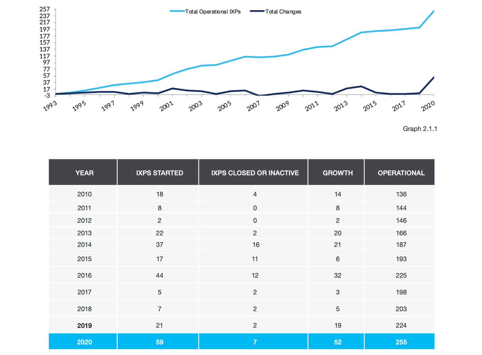 Ixp Graph IXP in Europe: +87,5% in the last ten years - TOP-IX