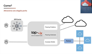 Accesso e interconnessione al Cloud con TOP-IX