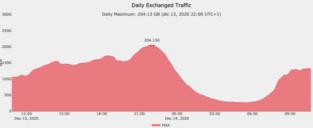 Grafico del traffico quotidiano della piattaforma TOP-IX