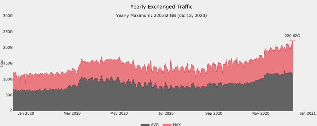 Grafico del traffico annnuale della piattaforma TOP-IX
