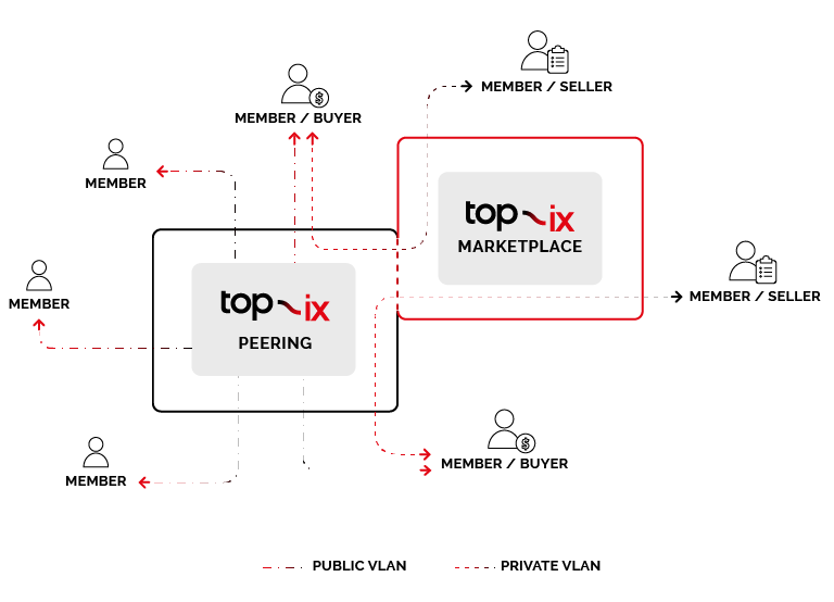 Schema del TOP-IX Marketplace